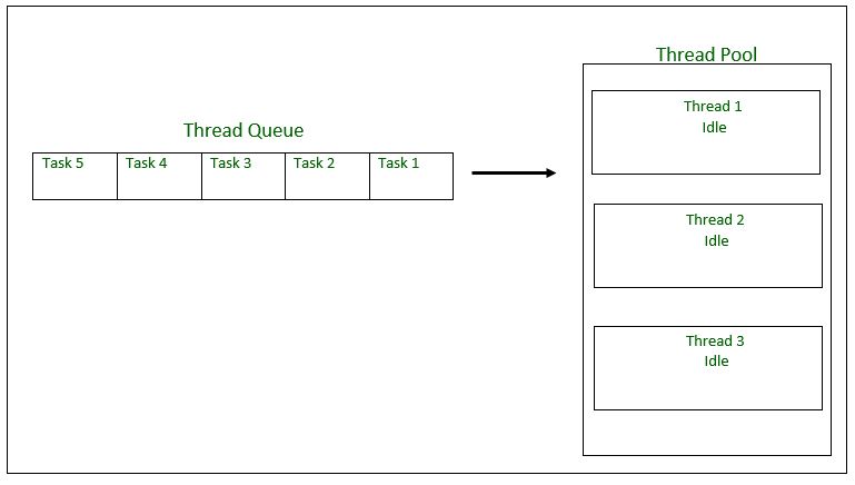 Thread Pool