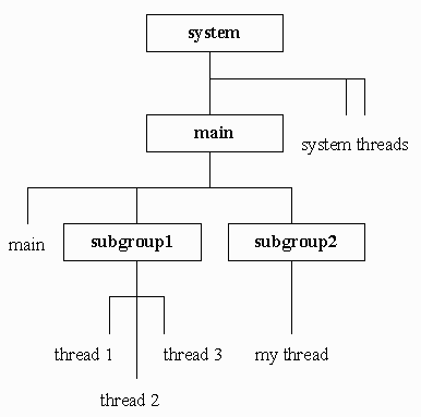 thread-group-tree