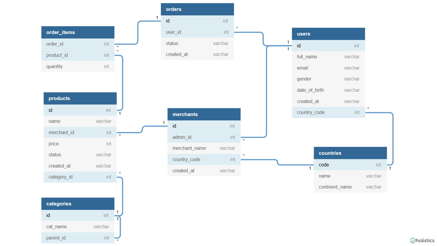 Io programming. DBDIAGRAM. DB diagram.io.